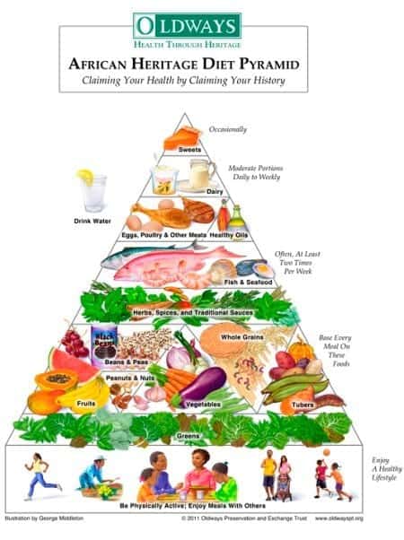 African diet food pyramid
